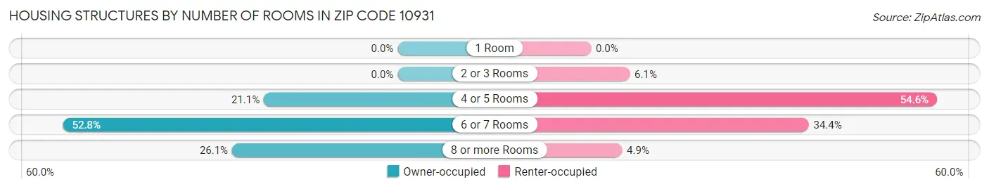 Housing Structures by Number of Rooms in Zip Code 10931
