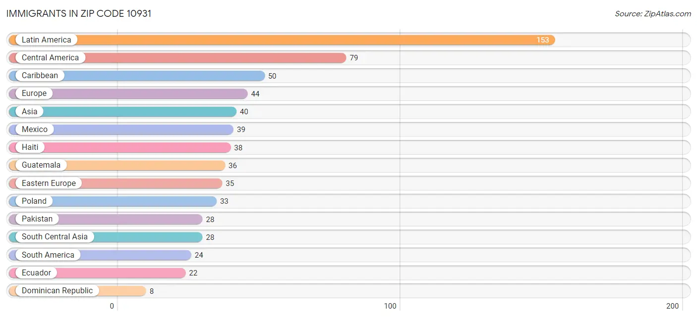 Immigrants in Zip Code 10931