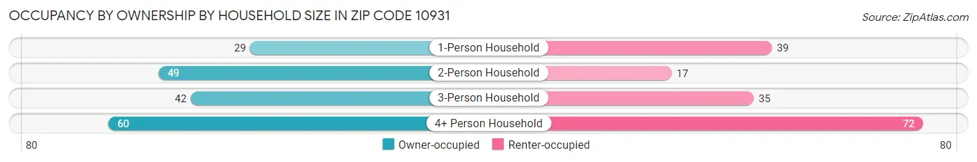 Occupancy by Ownership by Household Size in Zip Code 10931