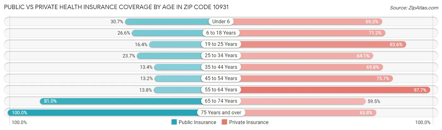 Public vs Private Health Insurance Coverage by Age in Zip Code 10931
