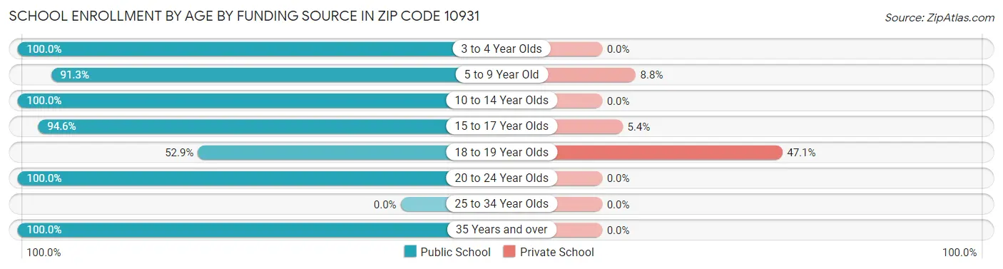 School Enrollment by Age by Funding Source in Zip Code 10931