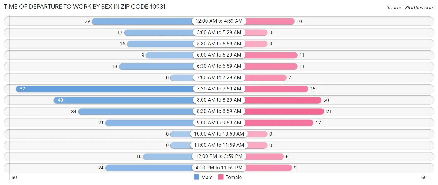 Time of Departure to Work by Sex in Zip Code 10931