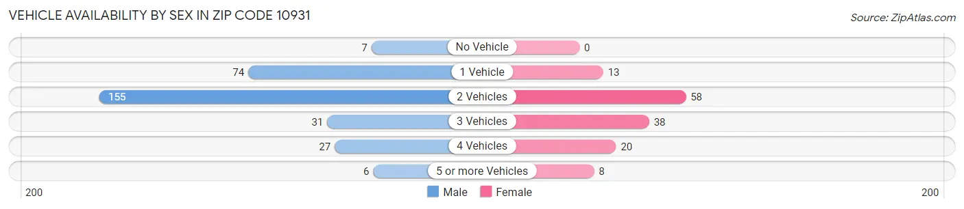 Vehicle Availability by Sex in Zip Code 10931