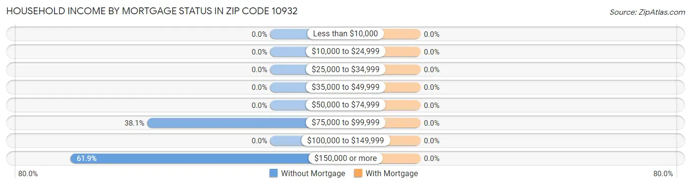 Household Income by Mortgage Status in Zip Code 10932