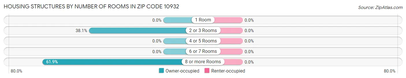 Housing Structures by Number of Rooms in Zip Code 10932