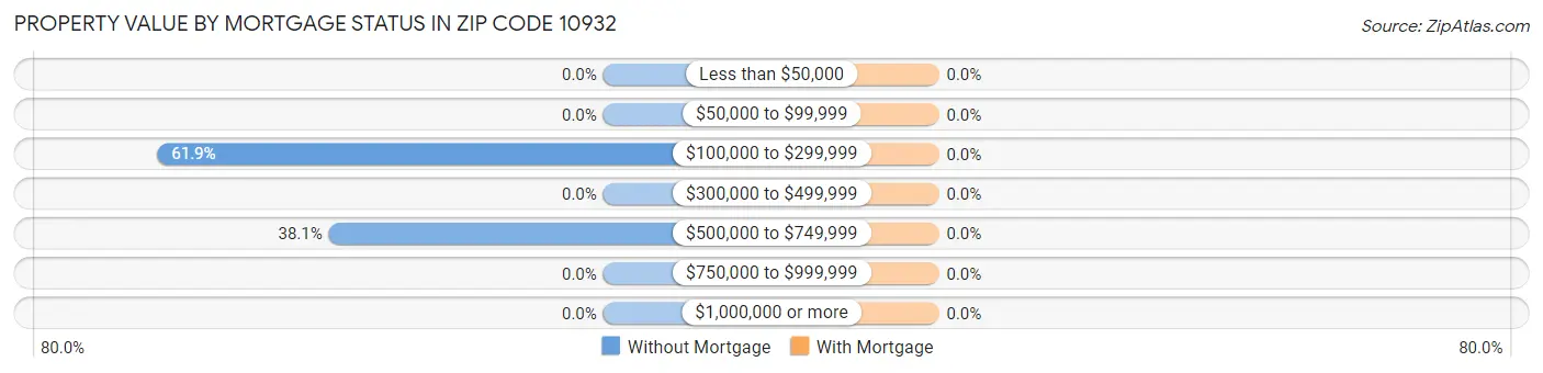 Property Value by Mortgage Status in Zip Code 10932