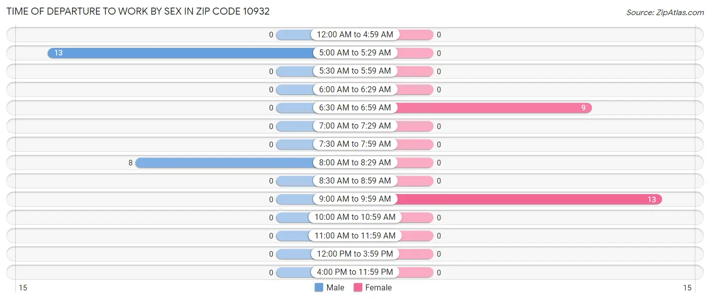 Time of Departure to Work by Sex in Zip Code 10932