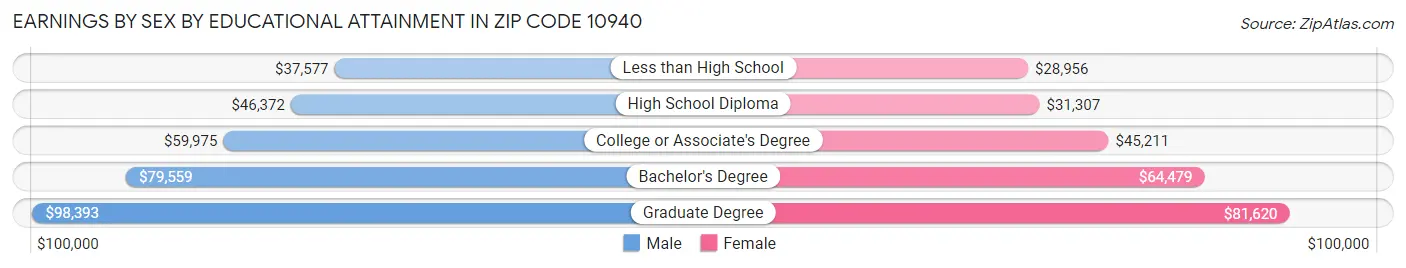 Earnings by Sex by Educational Attainment in Zip Code 10940