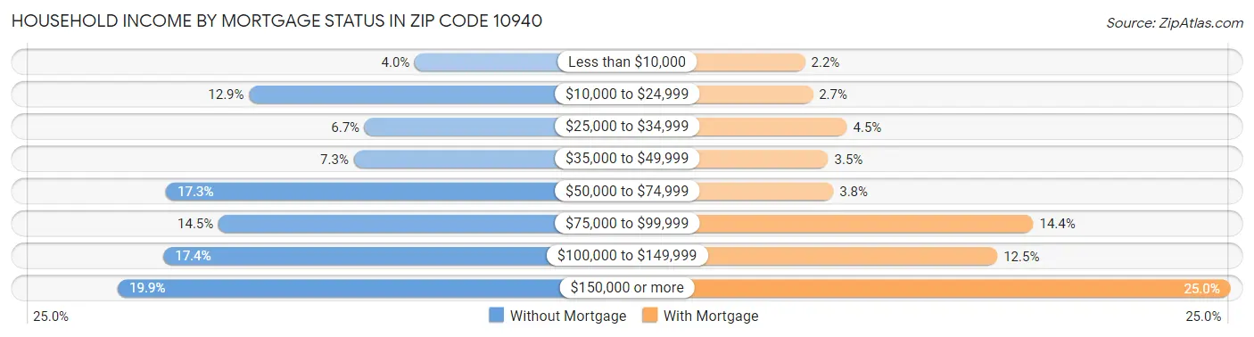 Household Income by Mortgage Status in Zip Code 10940