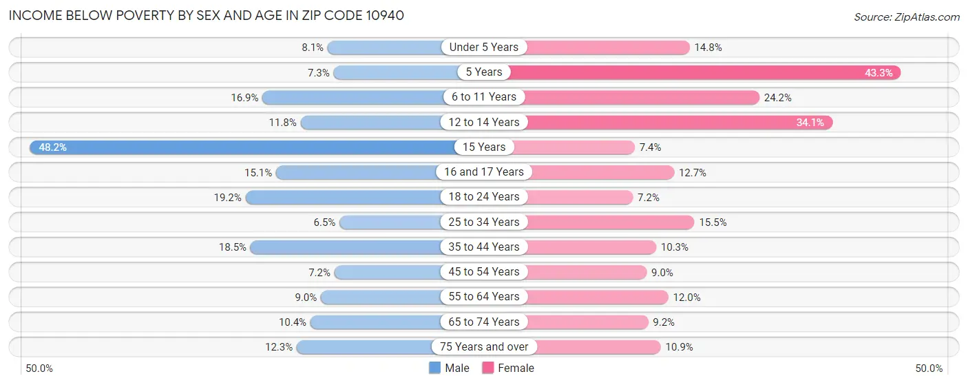 Income Below Poverty by Sex and Age in Zip Code 10940