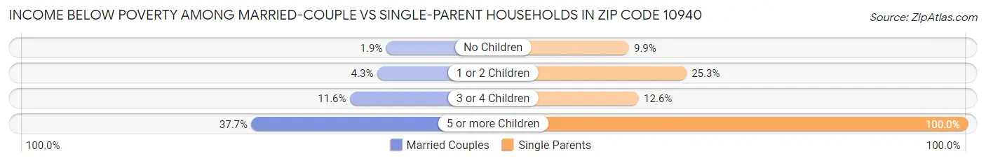 Income Below Poverty Among Married-Couple vs Single-Parent Households in Zip Code 10940