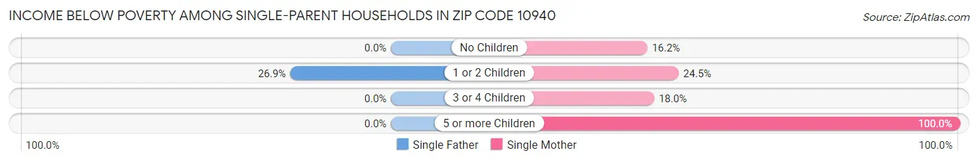 Income Below Poverty Among Single-Parent Households in Zip Code 10940