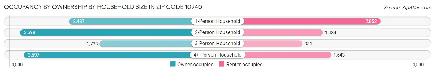 Occupancy by Ownership by Household Size in Zip Code 10940