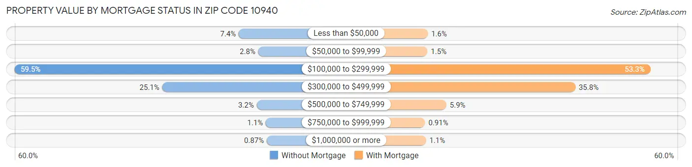 Property Value by Mortgage Status in Zip Code 10940