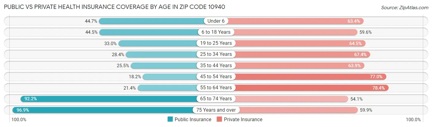 Public vs Private Health Insurance Coverage by Age in Zip Code 10940