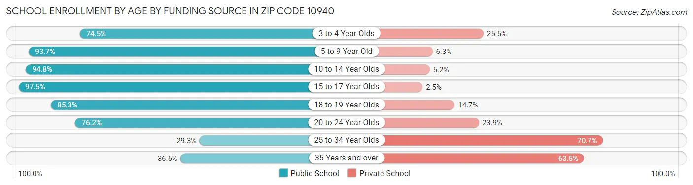 School Enrollment by Age by Funding Source in Zip Code 10940