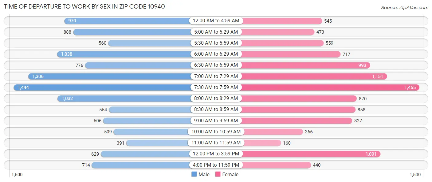 Time of Departure to Work by Sex in Zip Code 10940