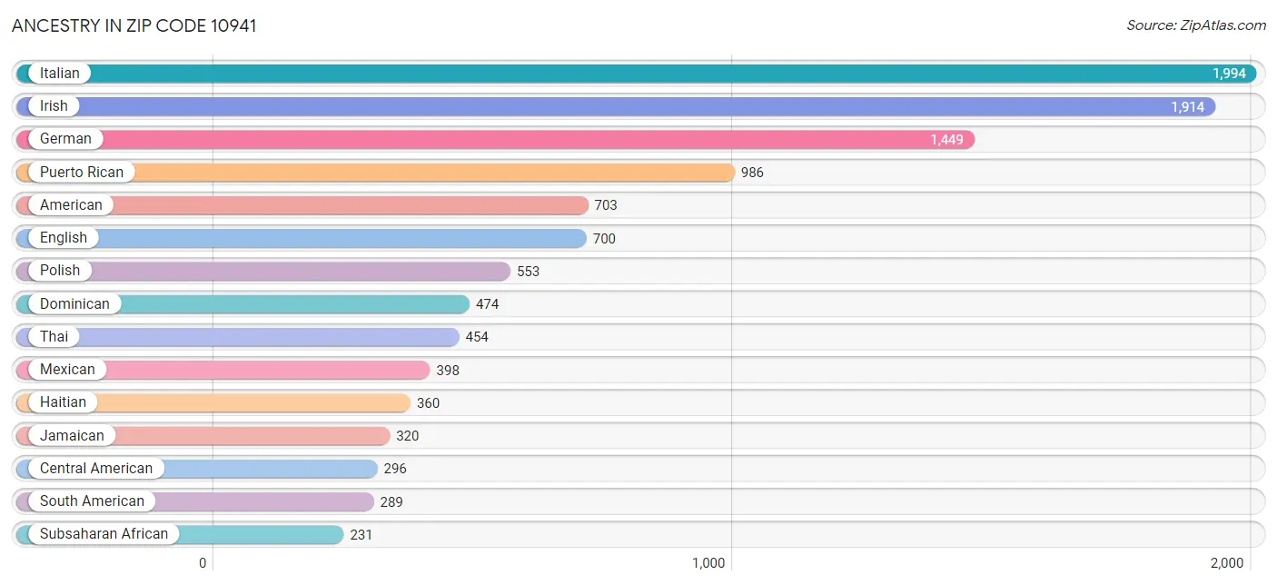 Ancestry in Zip Code 10941