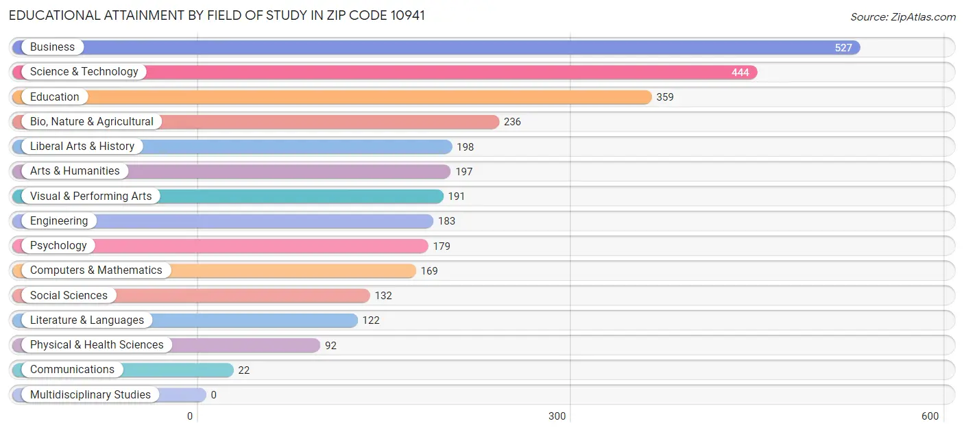 Educational Attainment by Field of Study in Zip Code 10941