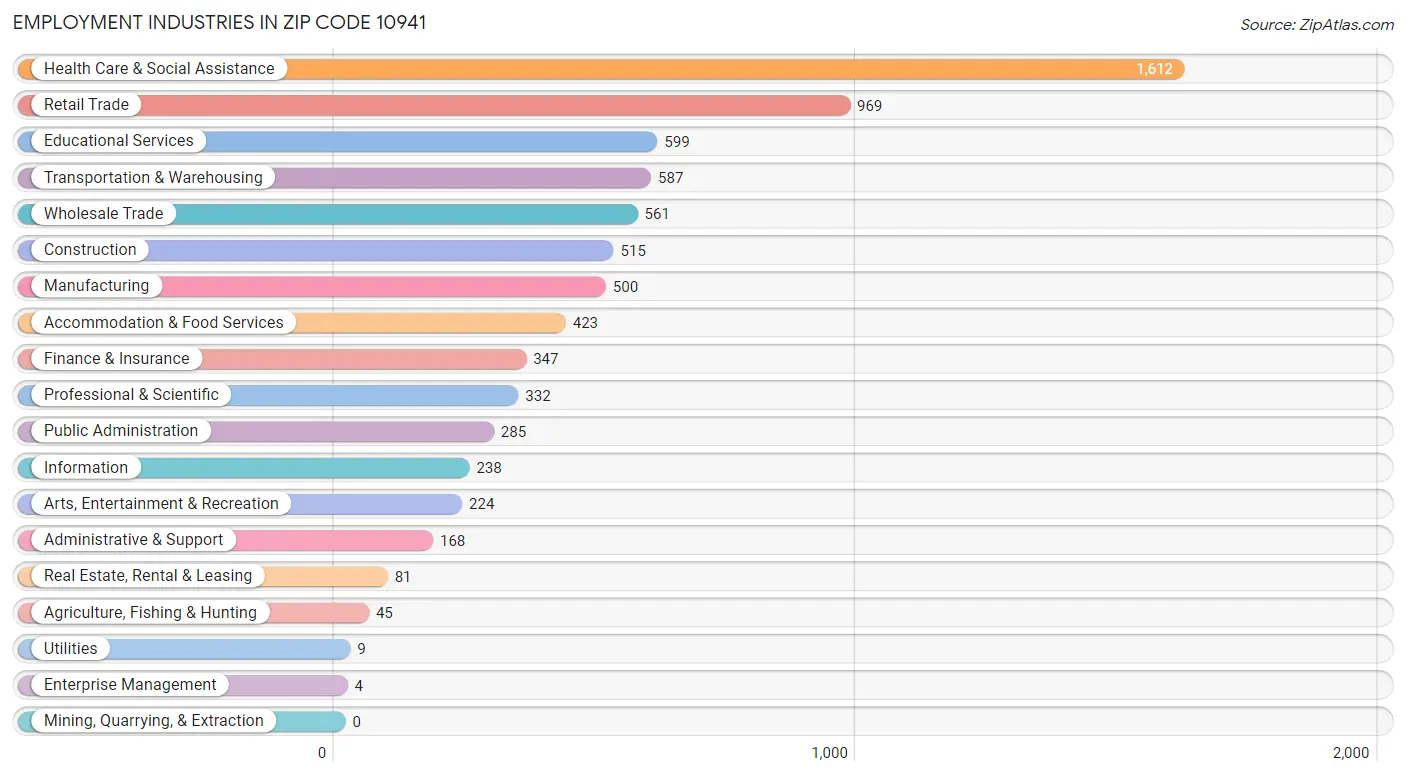 Employment Industries in Zip Code 10941