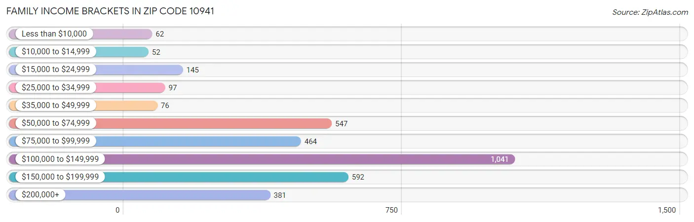 Family Income Brackets in Zip Code 10941