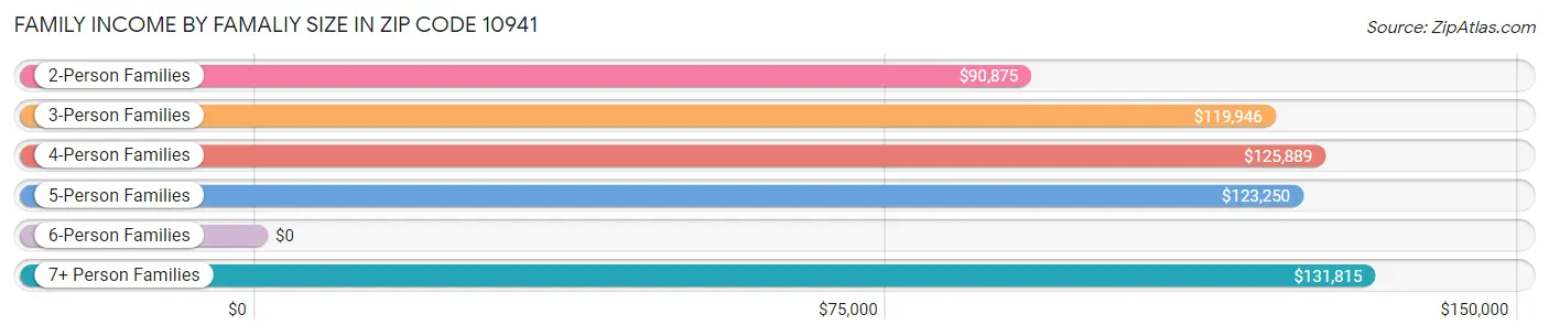 Family Income by Famaliy Size in Zip Code 10941