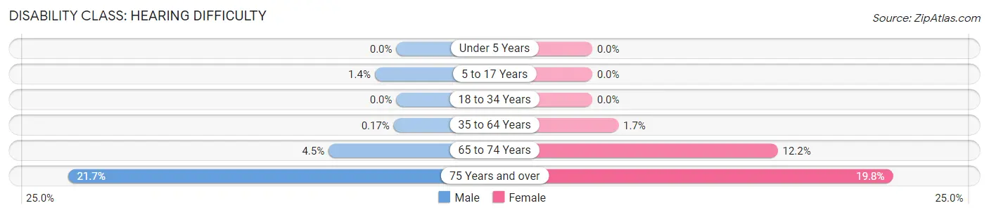 Disability in Zip Code 10941: <span>Hearing Difficulty</span>