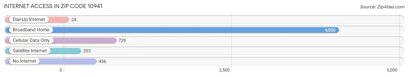 Internet Access in Zip Code 10941