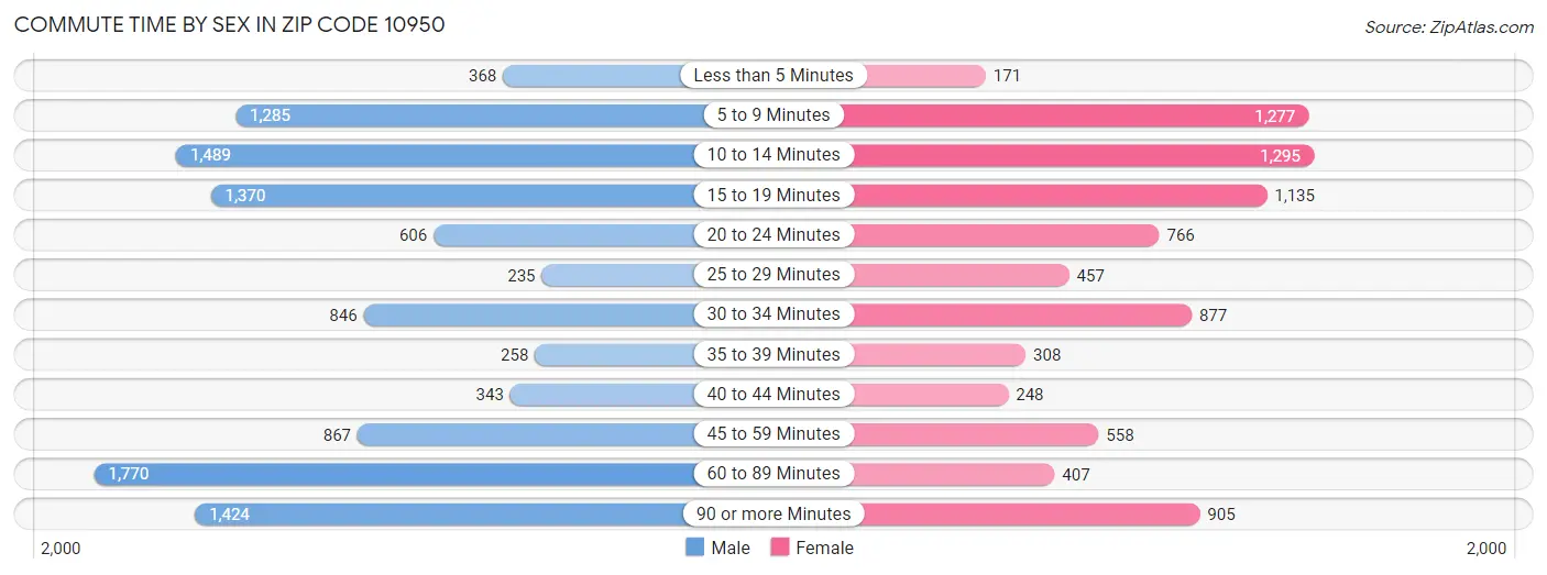 Commute Time by Sex in Zip Code 10950