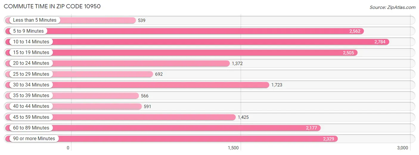 Commute Time in Zip Code 10950