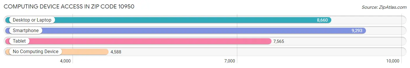 Computing Device Access in Zip Code 10950