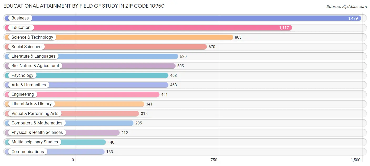 Educational Attainment by Field of Study in Zip Code 10950