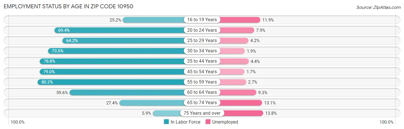 Employment Status by Age in Zip Code 10950