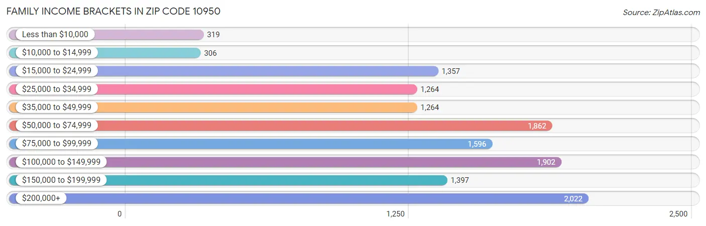 Family Income Brackets in Zip Code 10950