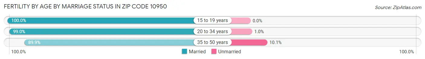 Female Fertility by Age by Marriage Status in Zip Code 10950