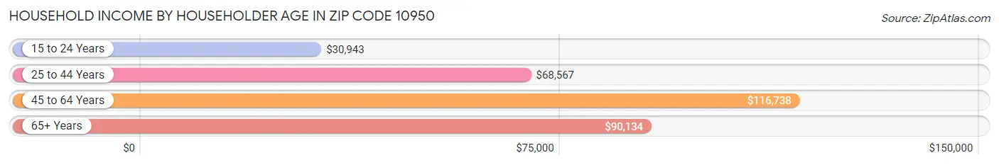 Household Income by Householder Age in Zip Code 10950