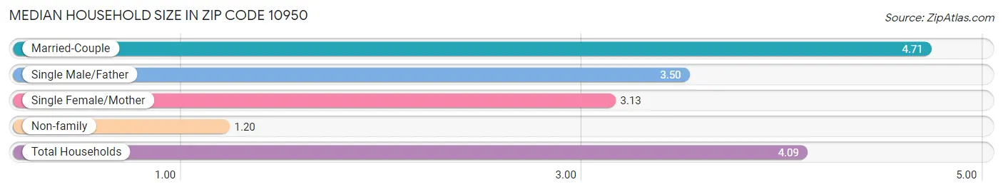 Median Household Size in Zip Code 10950