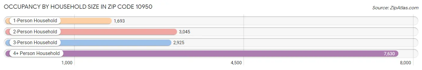 Occupancy by Household Size in Zip Code 10950