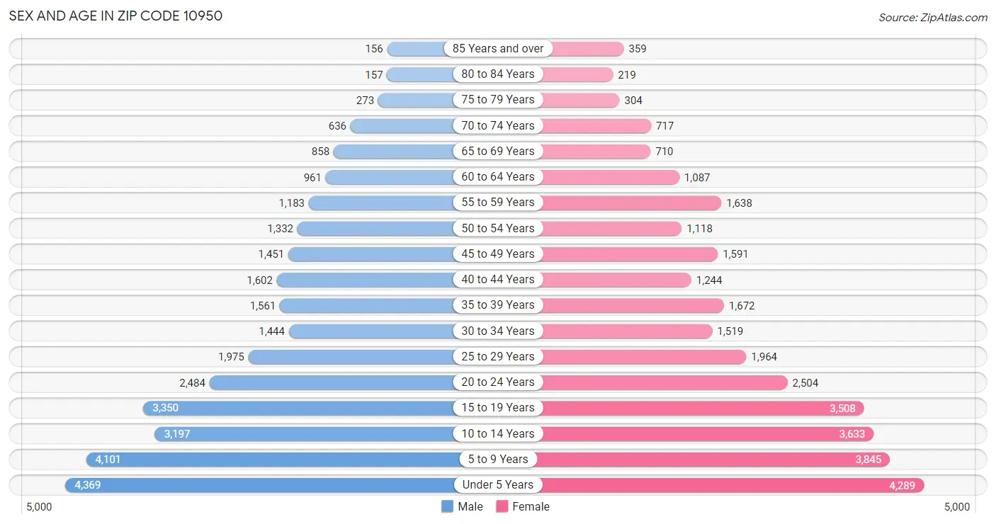 Sex and Age in Zip Code 10950