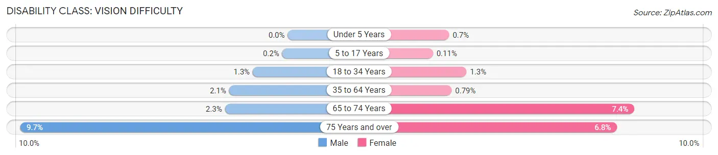 Disability in Zip Code 10950: <span>Vision Difficulty</span>