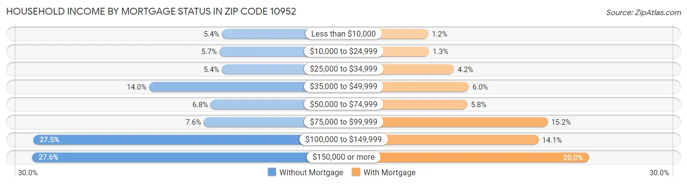 Household Income by Mortgage Status in Zip Code 10952