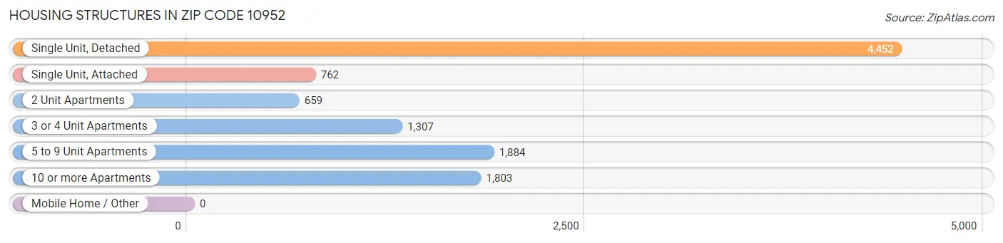 Housing Structures in Zip Code 10952