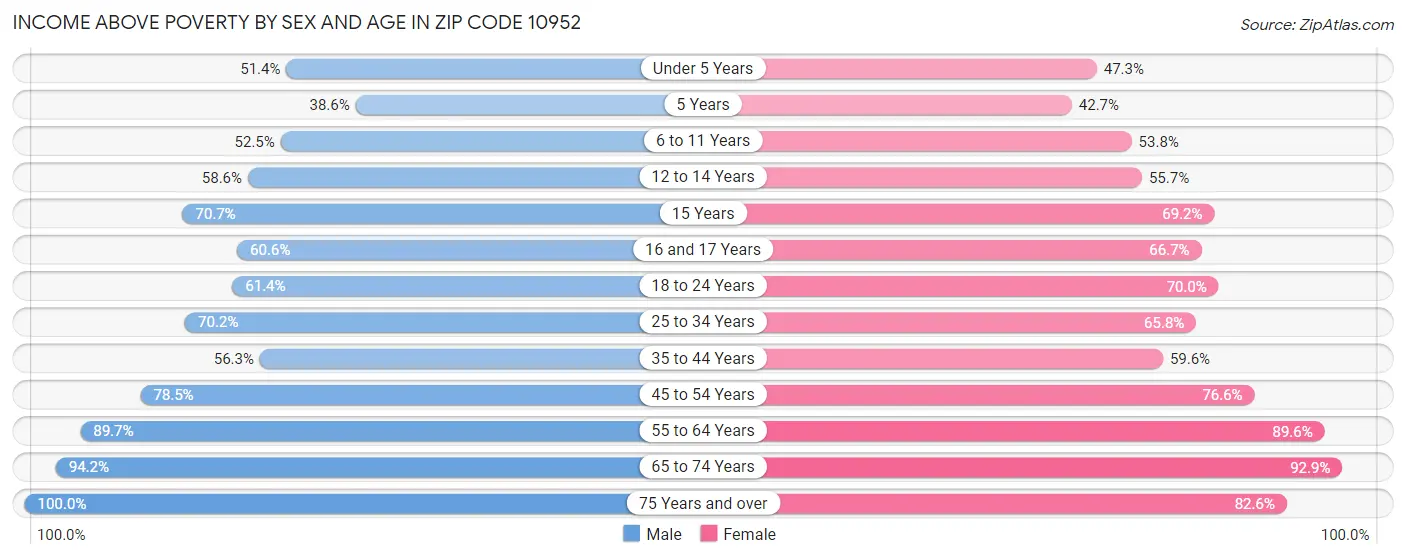 Income Above Poverty by Sex and Age in Zip Code 10952