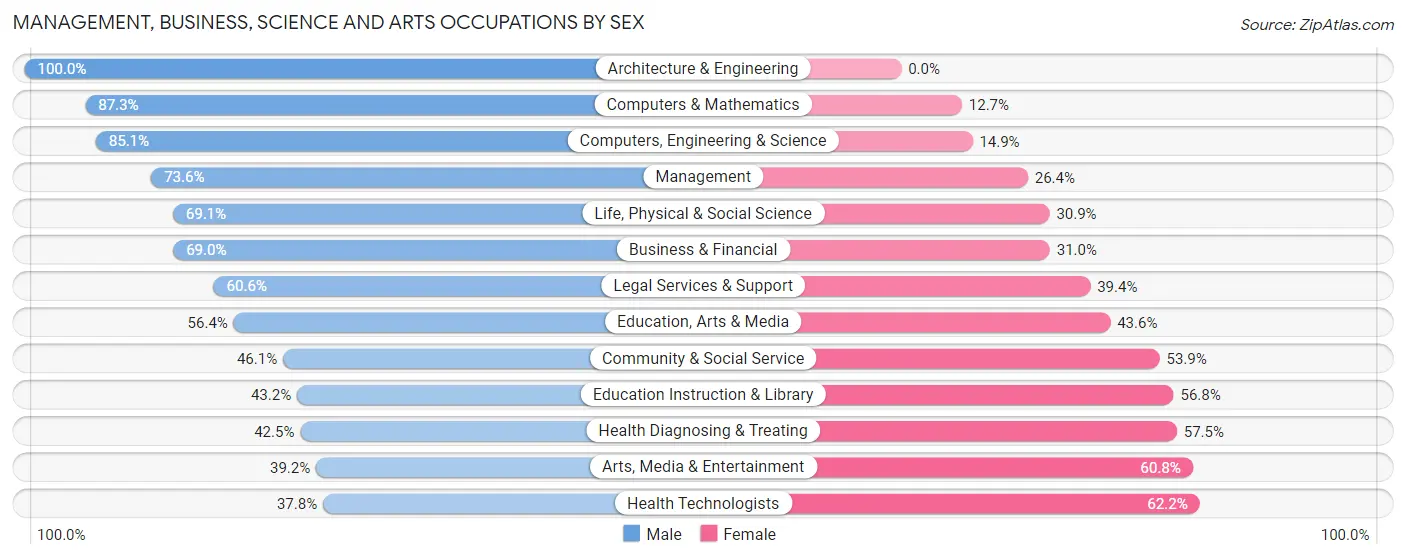 Management, Business, Science and Arts Occupations by Sex in Zip Code 10952