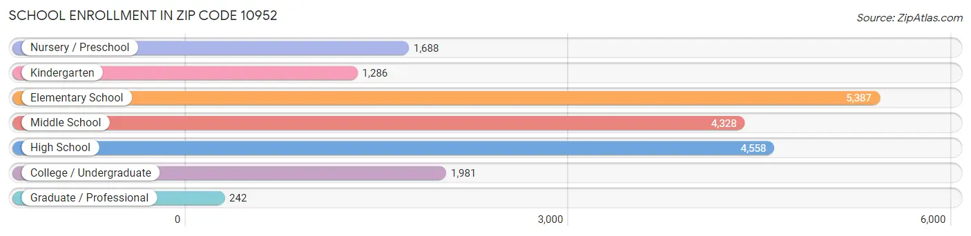 School Enrollment in Zip Code 10952