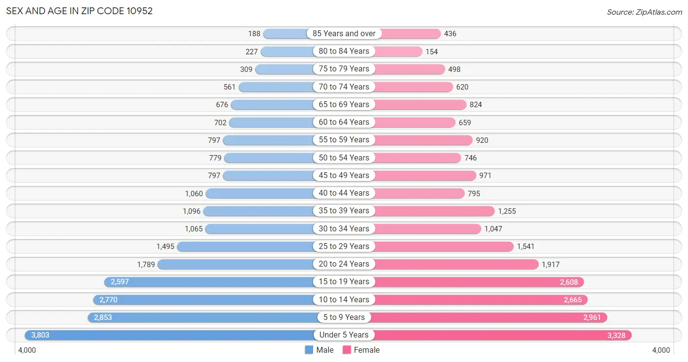 Sex and Age in Zip Code 10952