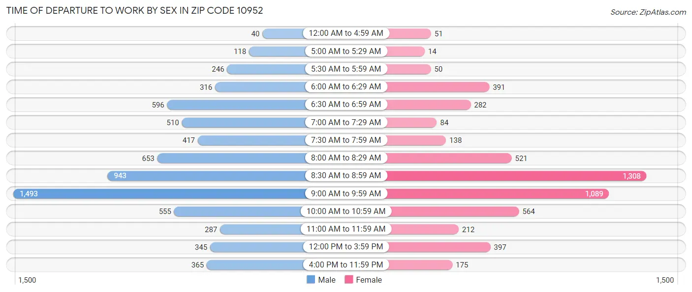 Time of Departure to Work by Sex in Zip Code 10952