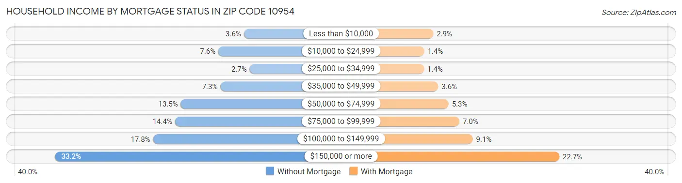Household Income by Mortgage Status in Zip Code 10954
