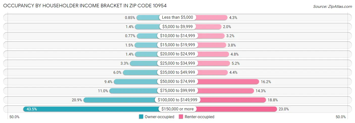 Occupancy by Householder Income Bracket in Zip Code 10954