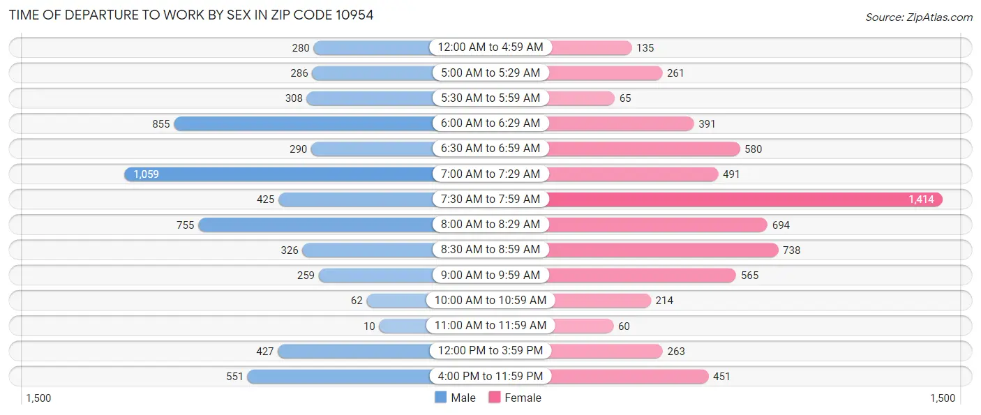 Time of Departure to Work by Sex in Zip Code 10954